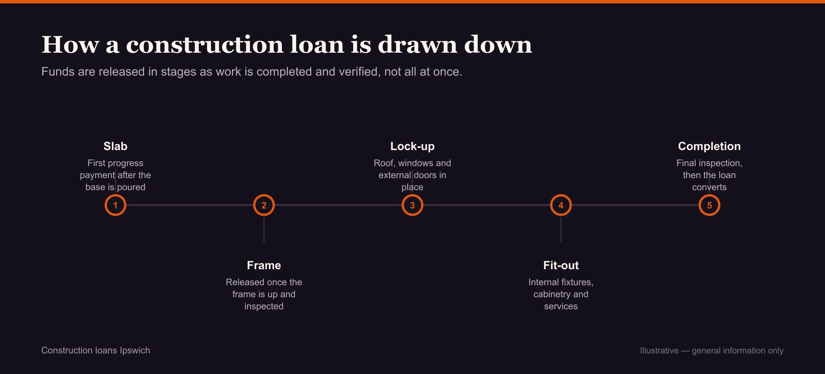 Construction loans Ipswich: diagram of the drawdown stages in order