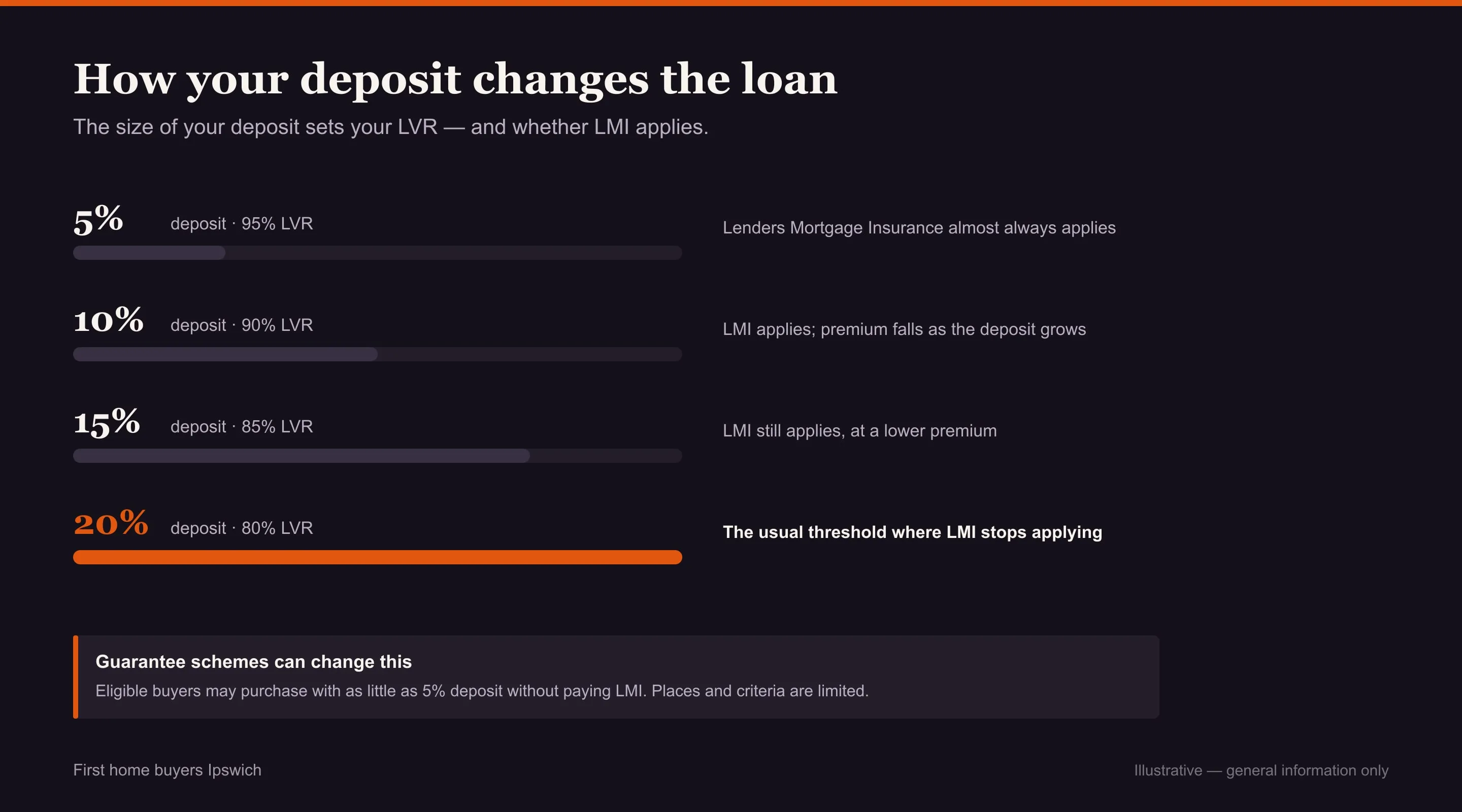 First home buyer loans Ipswich: chart comparing 5, 10, 15 and 20 per cent deposits and where LMI stops applying
