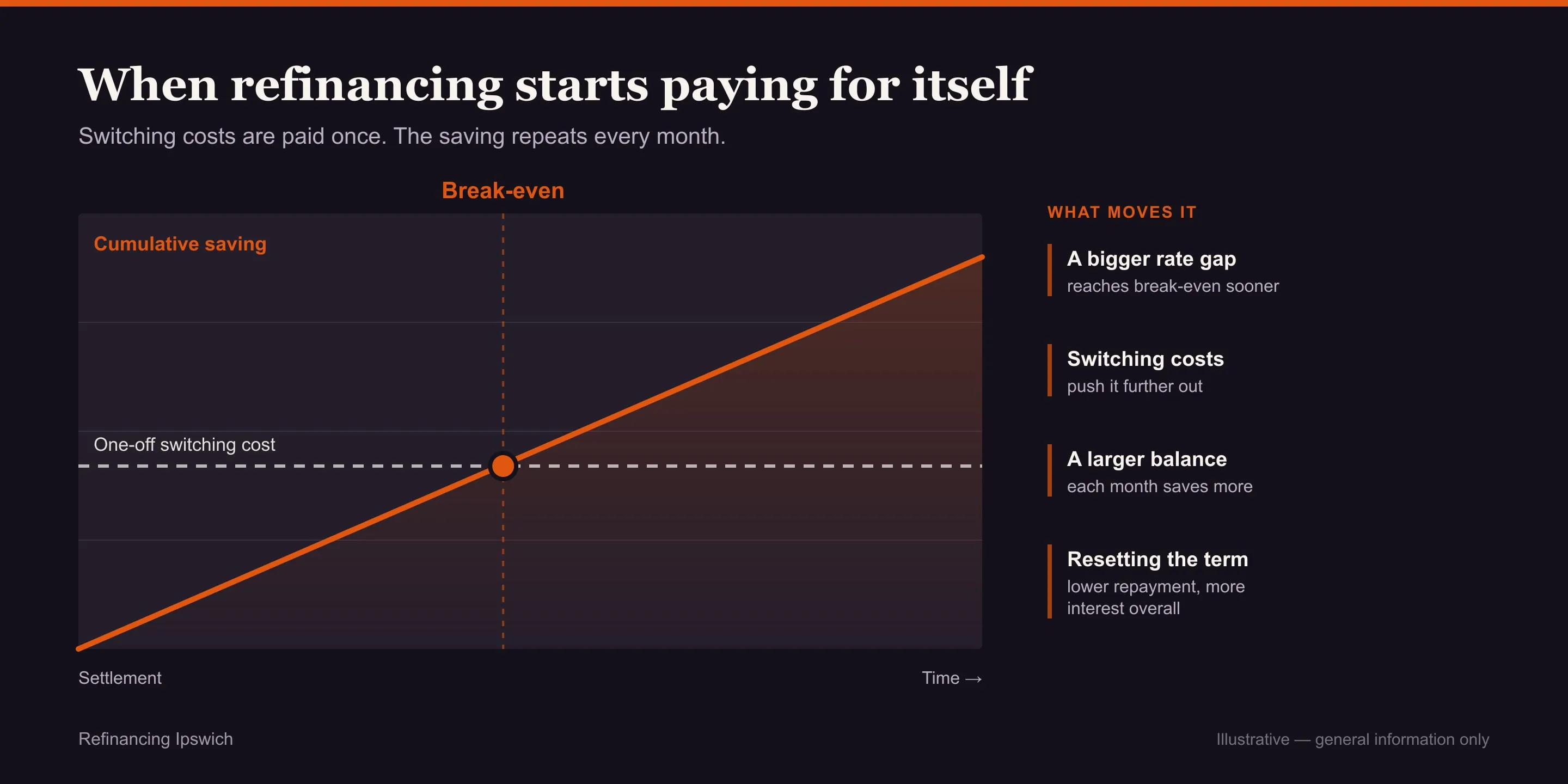 Refinancing Ipswich: chart showing when the savings overtake the one-off switching cost